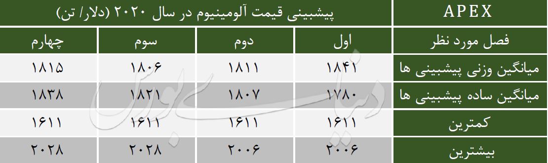 متال بولتن آلومینیوم پیش بینی قیمت 2020